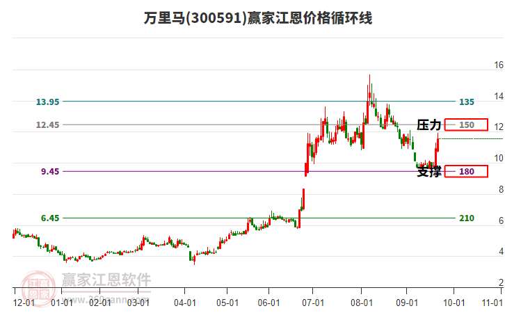 300591萬(wàn)里馬江恩價(jià)格循環(huán)線工具 300591萬(wàn)里馬江恩價(jià)格循環(huán)線工具
