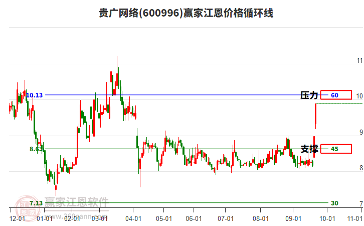 600996貴廣網(wǎng)絡(luò)江恩價格循環(huán)線工具
