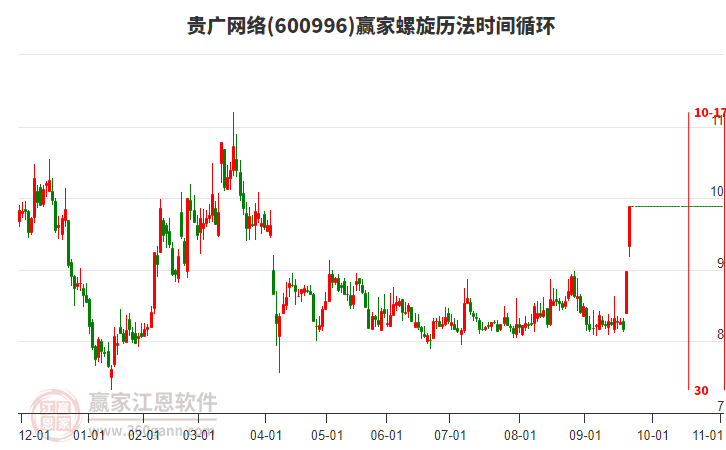 600996貴廣網(wǎng)絡(luò)贏家螺旋歷法時(shí)間循環(huán)工具