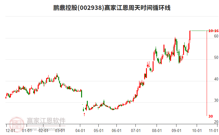 002938鵬鼎控股江恩周天時(shí)間循環(huán)線工具