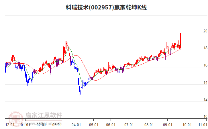 002957科瑞技術(shù)贏家乾坤K線(xiàn)工具 002957科瑞技術(shù)贏家乾坤K線(xiàn)工具