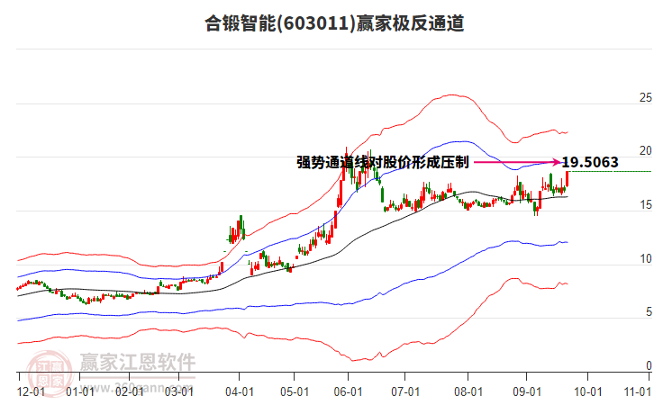 603011合鍛智能贏家極反通道工具
