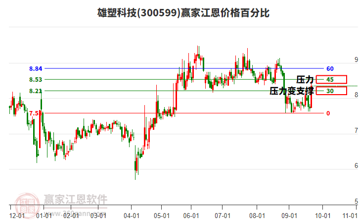 300599雄塑科技江恩價(jià)格百分比工具