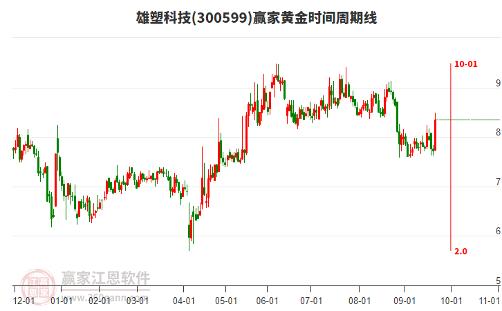 300599雄塑科技黃金時(shí)間周期線工具