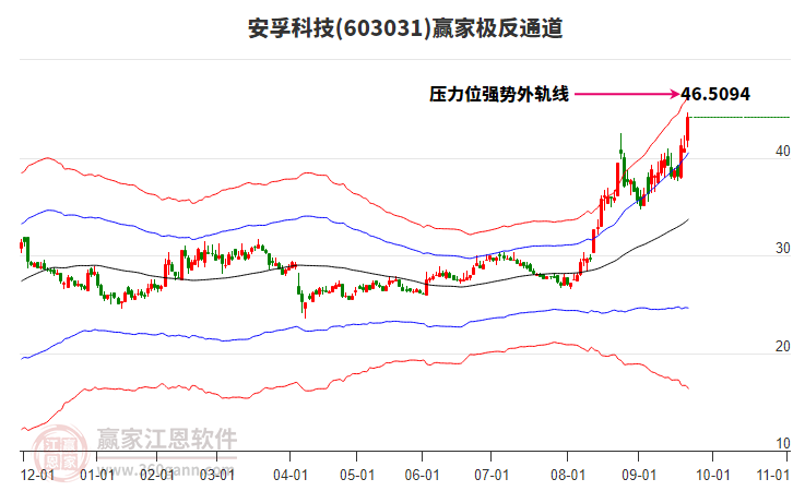 603031安孚科技贏家極反通道工具