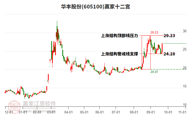 605100華豐股份贏家十二宮工具 605100華豐股份贏家十二宮工具