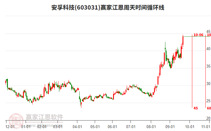 603031安孚科技江恩周天時(shí)間循環(huán)線(xiàn)工具
