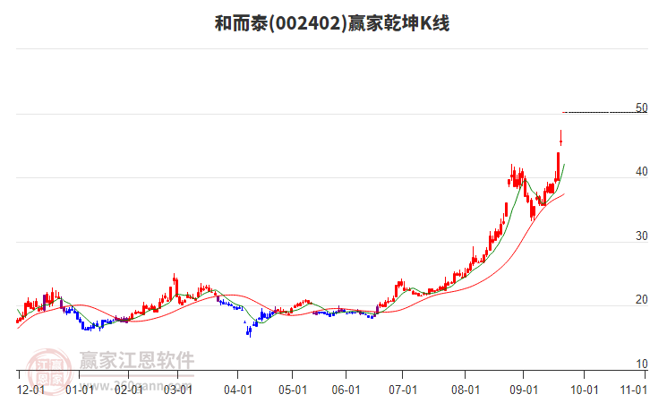002402和而泰贏家乾坤K線工具