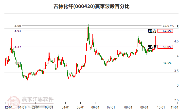 000420吉林化纖波段百分比工具