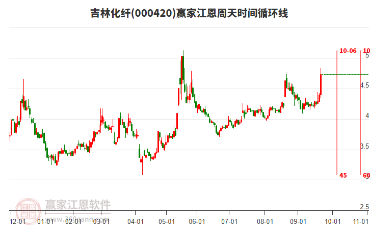 000420吉林化纖江恩周天時(shí)間循環(huán)線工具