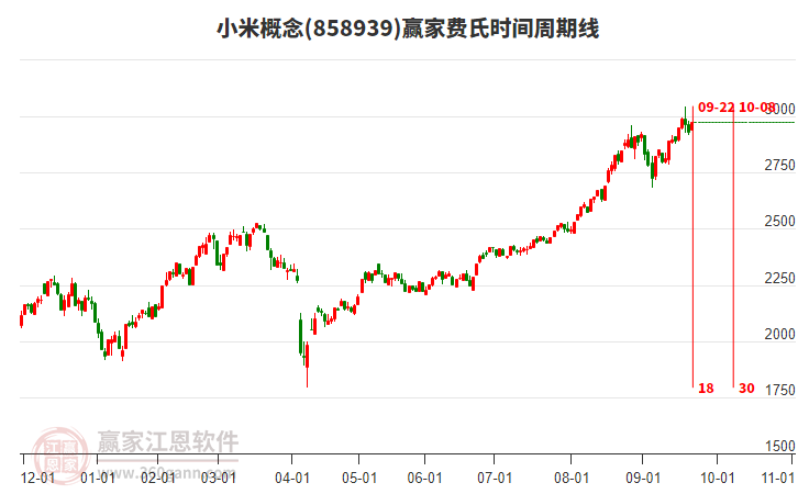 小米概念費(fèi)氏時(shí)間周期線工具
