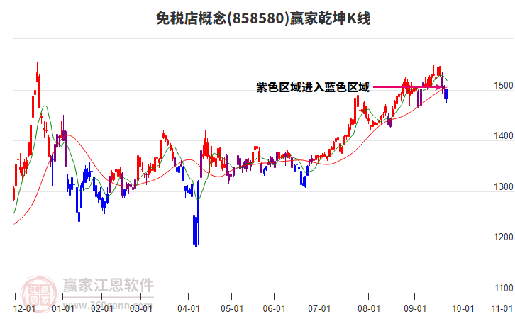858580免稅店贏家乾坤K線工具