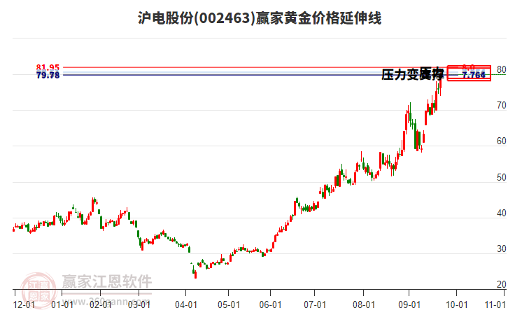 002463滬電股份黃金價格延伸線工具
