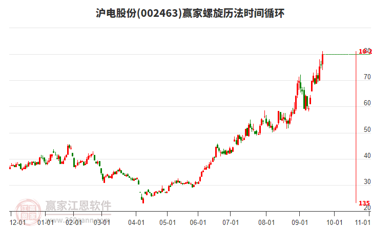 002463滬電股份螺旋歷法時間循環(huán)工具