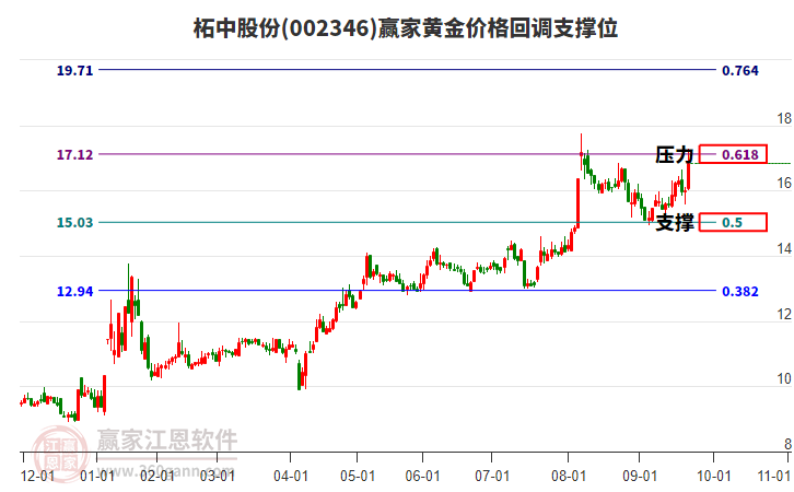 002346柘中股份黃金價格回調(diào)支撐位工具 002346柘中股份黃金價格回調(diào)支撐位工具