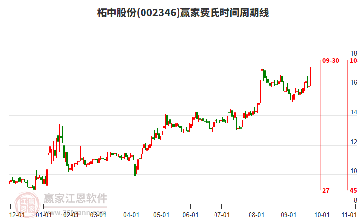 002346柘中股份費氏時間周期線工具 002346柘中股份費氏時間周期線工具