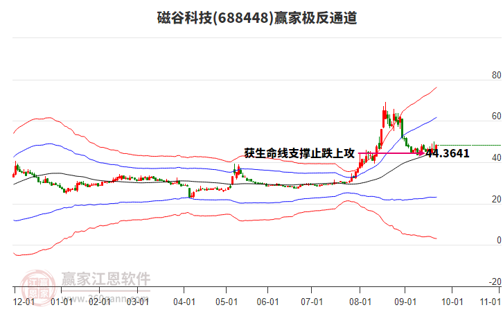 688448磁谷科技贏家極反通道工具