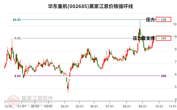 002685華東重機(jī)江恩價(jià)格循環(huán)線工具
