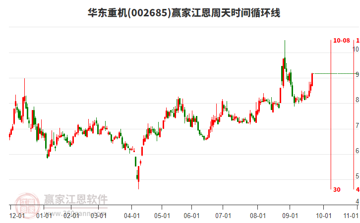 002685華東重機(jī)江恩周天時(shí)間循環(huán)線工具