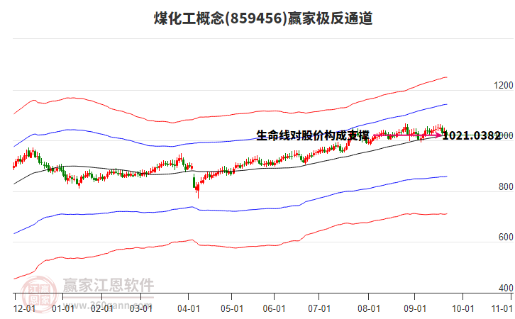 859456煤化工贏家極反通道工具