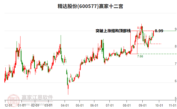 600577精達股份贏家十二宮工具 600577精達股份贏家十二宮工具