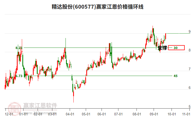 600577精達股份江恩價格循環(huán)線工具 600577精達股份江恩價格循環(huán)線工具
