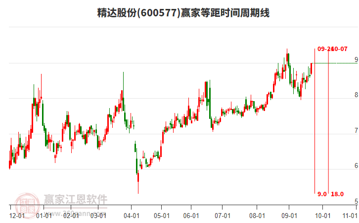 600577精達股份等距時間周期線工具 600577精達股份等距時間周期線工具