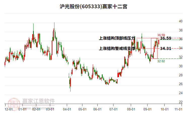 605333滬光股份贏家十二宮工具