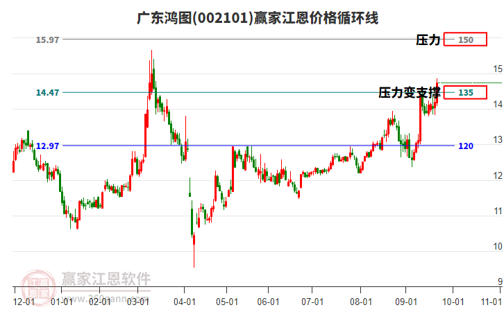 002101廣東鴻圖江恩價格循環(huán)線工具 002101廣東鴻圖江恩價格循環(huán)線工具