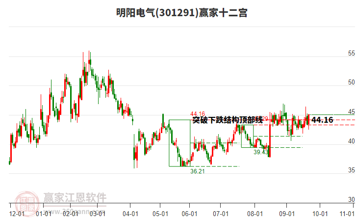 301291明陽(yáng)電氣贏家十二宮工具 301291明陽(yáng)電氣贏家十二宮工具