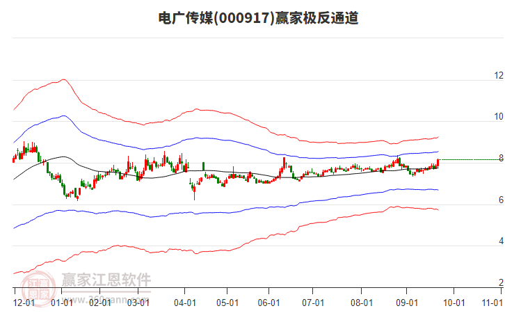 000917電廣傳媒贏家極反通道工具 000917電廣傳媒贏家極反通道工具