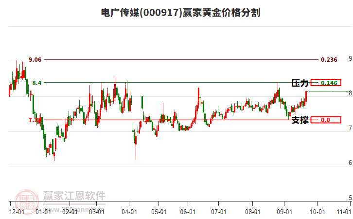 000917電廣傳媒黃金價(jià)格分割工具 000917電廣傳媒黃金價(jià)格分割工具