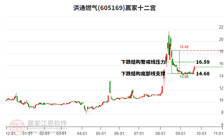605169洪通燃?xì)廒A家十二宮工具