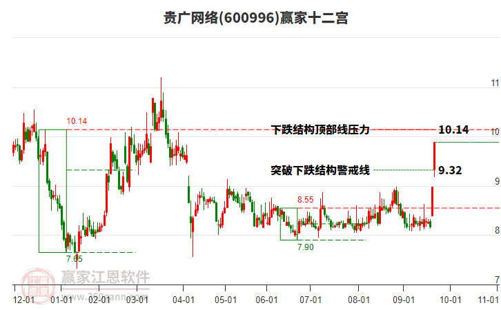 600996貴廣網(wǎng)絡(luò)贏家十二宮工具