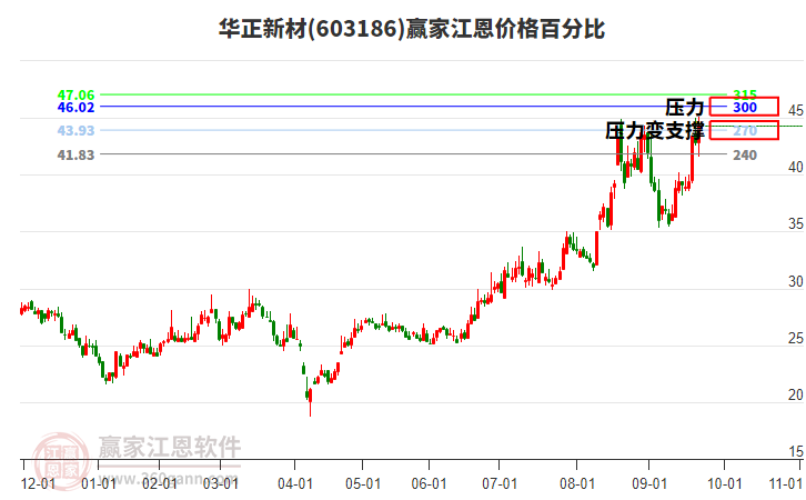 603186華正新材江恩價格百分比工具