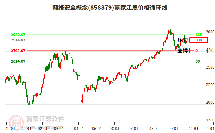 網(wǎng)絡(luò)安全概念江恩價(jià)格循環(huán)線工具 網(wǎng)絡(luò)安全概念江恩價(jià)格循環(huán)線工具