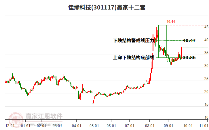 301117佳緣科技贏家十二宮工具