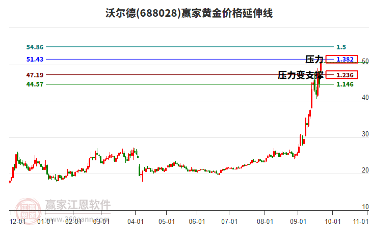 688028沃爾德黃金價格延伸線工具