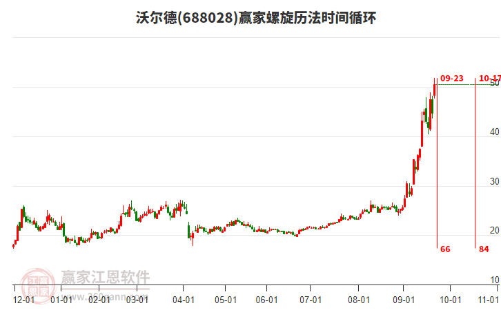 688028沃爾德螺旋歷法時間循環(huán)工具