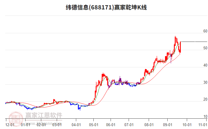 688171緯德信息贏家乾坤K線工具