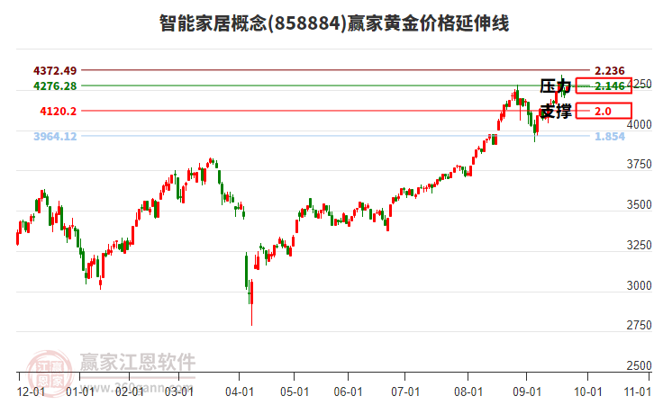 智能家居概念黃金價格延伸線工具 智能家居概念黃金價格延伸線工具