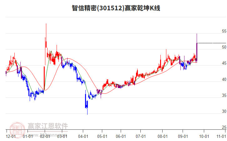 301512智信精密贏家乾坤K線工具 301512智信精密贏家乾坤K線工具