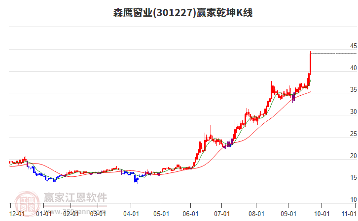 301227森鷹窗業(yè)贏家乾坤K線工具