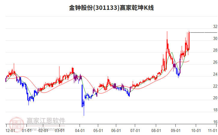 301133金鐘股份贏家乾坤K線工具