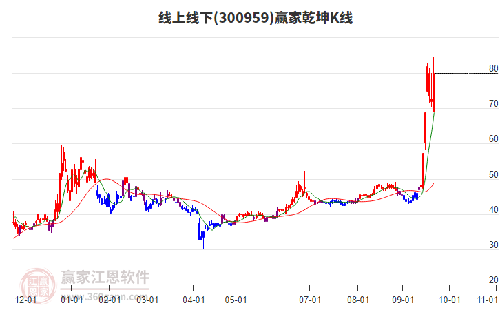 300959線上線下贏家乾坤K線工具 300959線上線下贏家乾坤K線工具