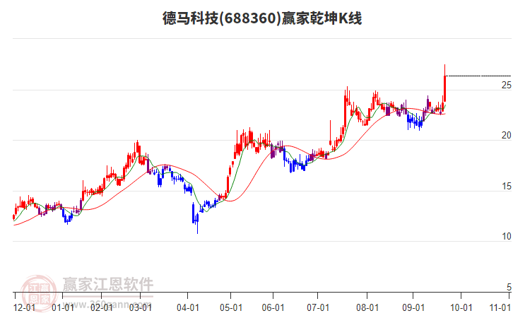 688360德馬科技贏家乾坤K線工具