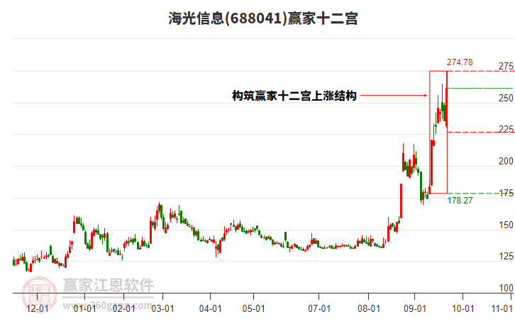 688041海光信息贏家十二宮工具