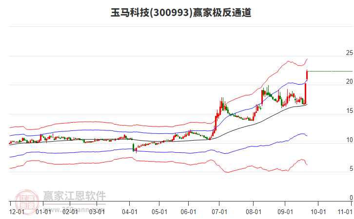 300993玉馬科技贏家極反通道工具 300993玉馬科技贏家極反通道工具