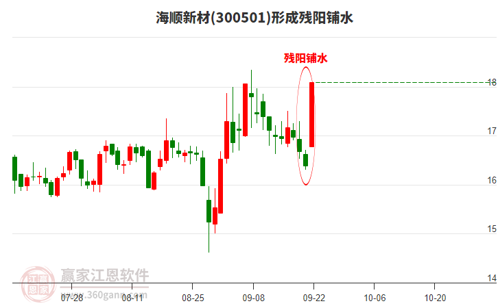 300501海順新材形成殘陽鋪水形態(tài)