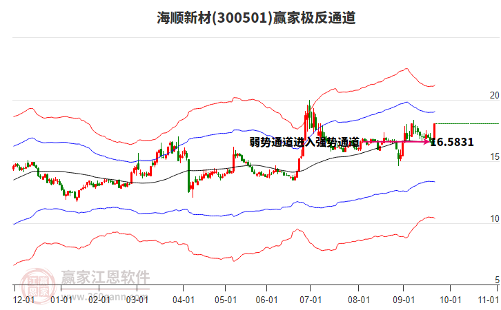 300501海順新材贏家極反通道工具